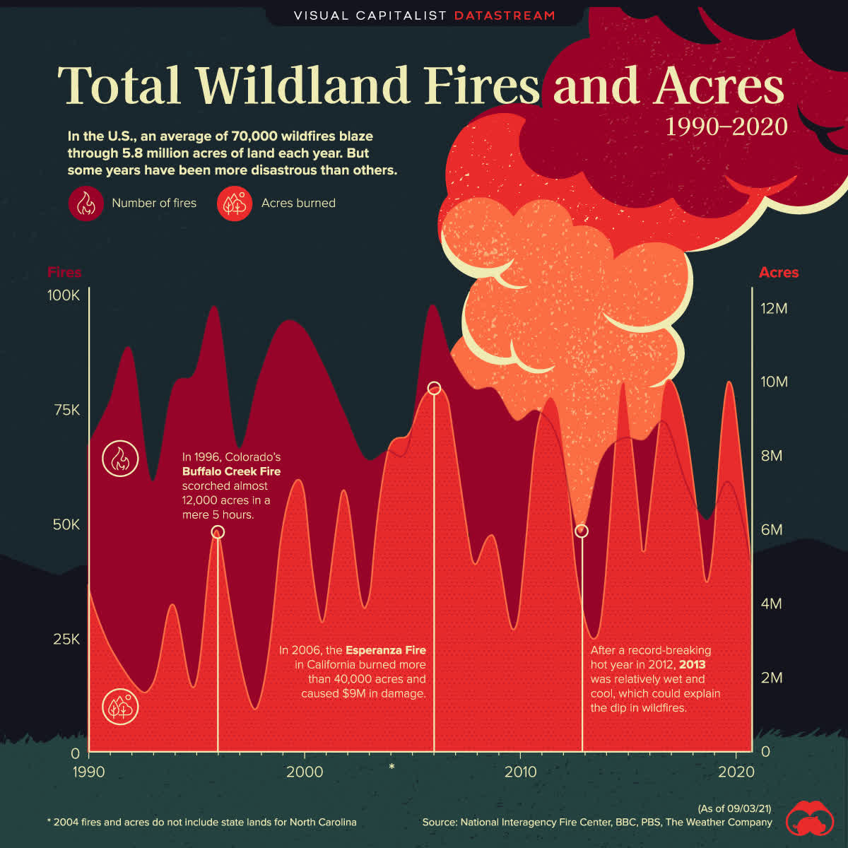 2 Dividend Stocks To Thrive In The Forest Fire Economy (WPC & VZ