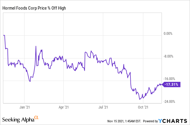 Hormel Foods Stock: Protect From Inflation & Ride A New Wave (NYSE:HRL ...