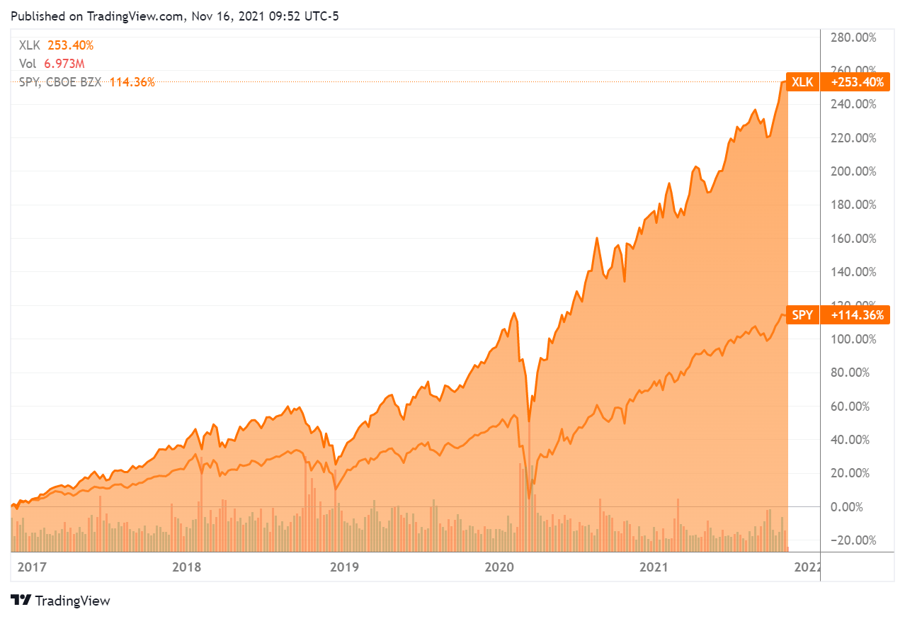 If The Market Moves Higher XLK Will Lead The Way (NYSEARCAXLK
