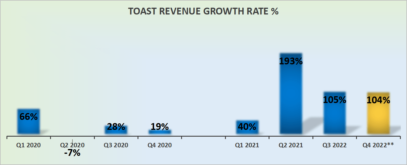 Toast Stock Restaurant SaaS Platform With Strong Growth (NYSETOST) Seeking Alpha