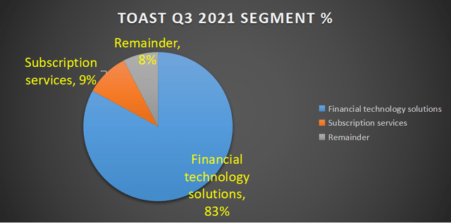 Toast Stock: Restaurant SaaS Platform With Strong Growth (NYSE:TOST ...