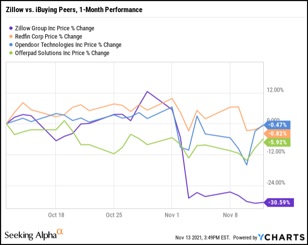 Zillow Stock A Crisis Of Confidence (NASDAQZ) Seeking Alpha