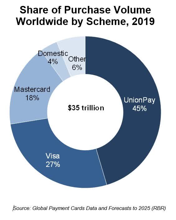 UnionPay accounts for 45% of global card spends - and Visa continues to lead