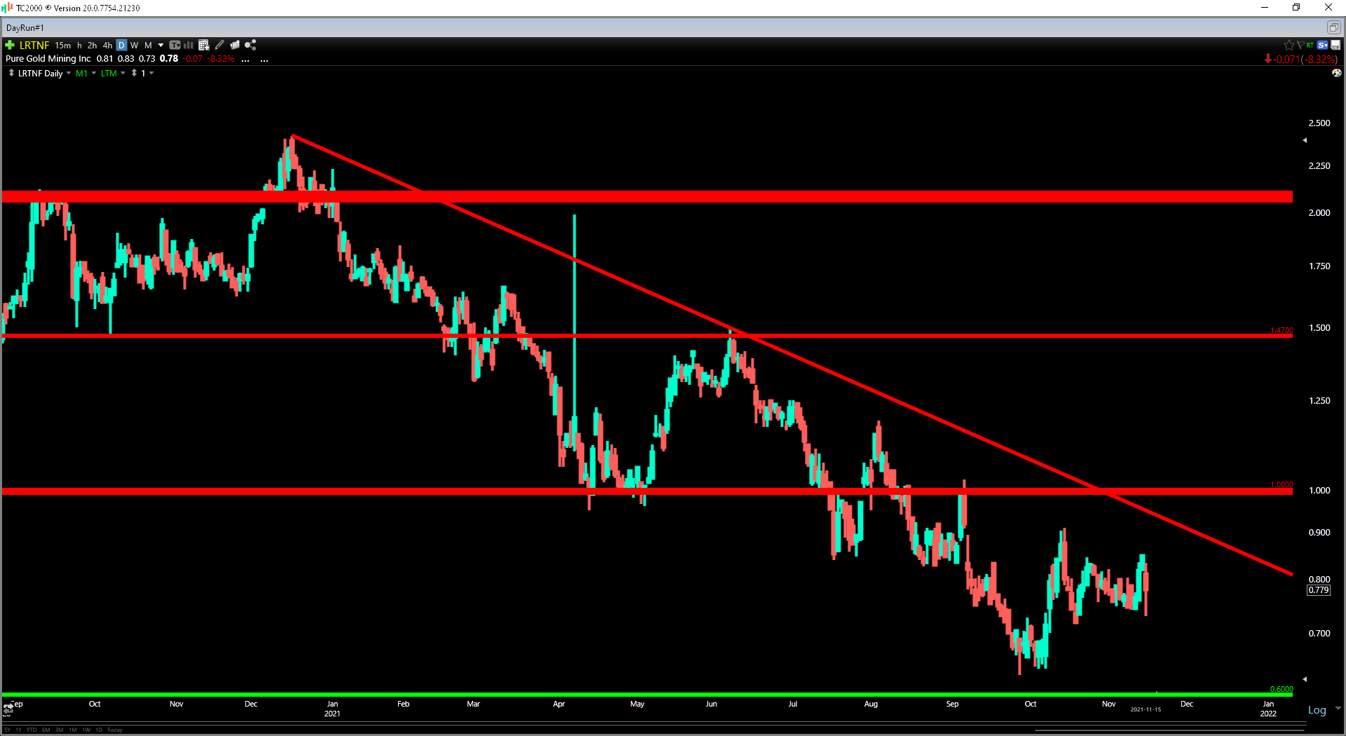 Pure Gold Mining Stock Another Disappointing Quarter In Q3 Otcmkts Lrtnf Seeking Alpha