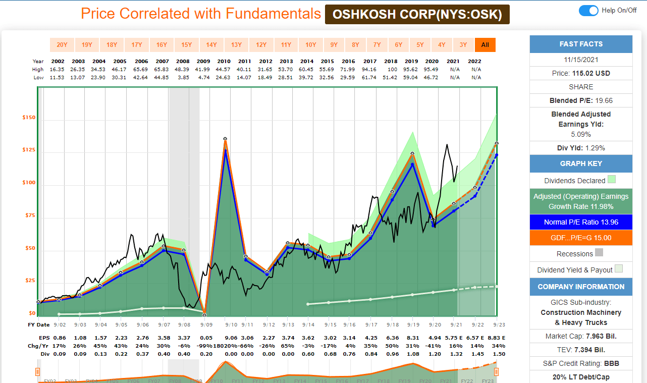 Oshkosh Stock Good Infrastructure Investment At Right Price (NYSEOSK