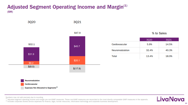 LIVN adjusted segment operating income and margin