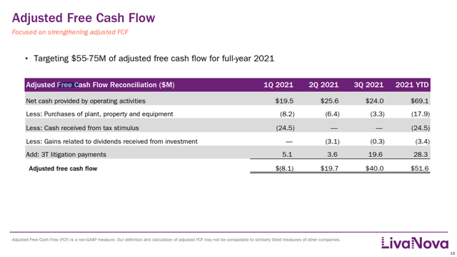 LivaNova adjusted free cash flow