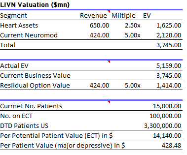 LIVN valuation 
