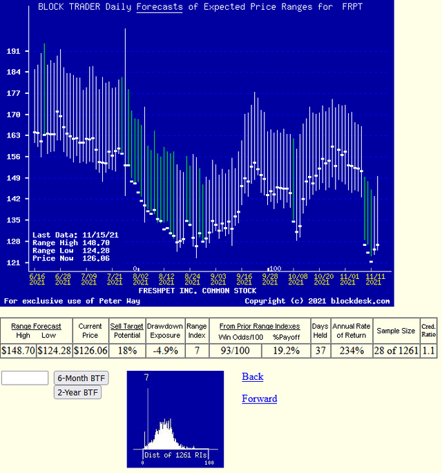 Freshpet Stock Best PricePositioned By MarketMakers (FRPT) Seeking Alpha