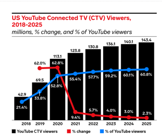 Streaming revenue to eclipse pay TV in the US by Q3 2024, Ampere notes -  NewscastStudio