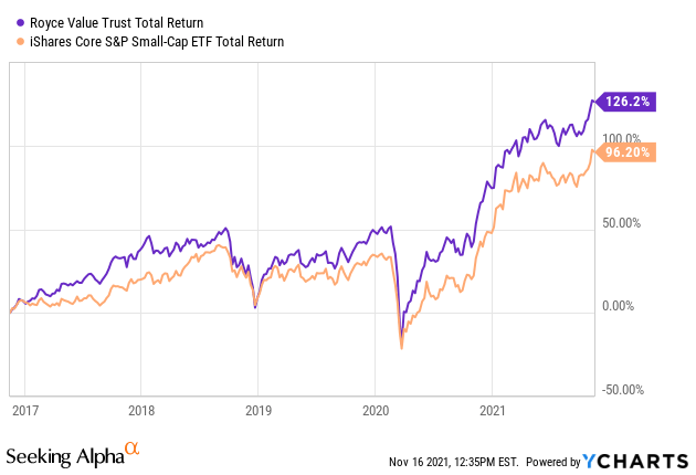 Royce Value Trust