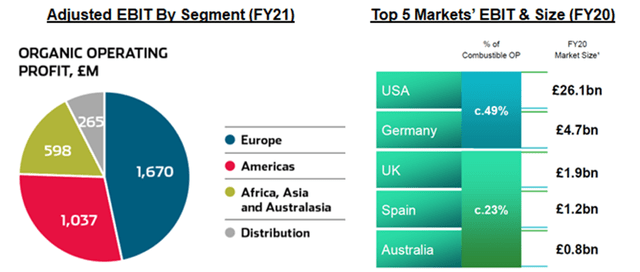 IMB EBIT By Segment & Top 5 Markets