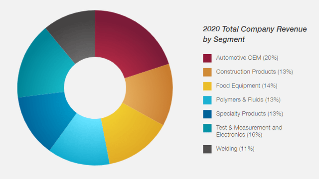 Illinois Tool Works 2020 Revenue Breakdown