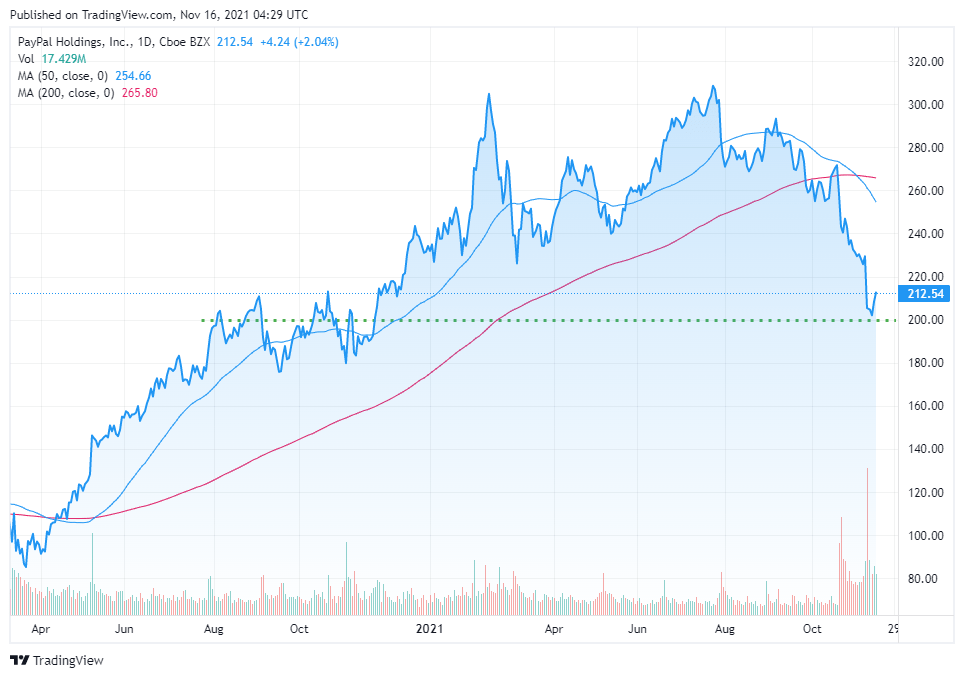 Trade Stocks With Paypal