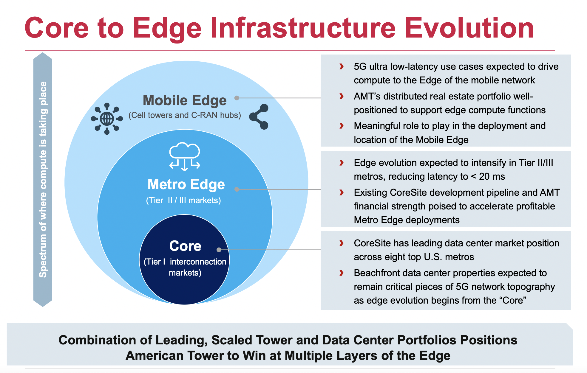American Tower (AMT) Acquires CoreSite (COR) Paying Hefty Price