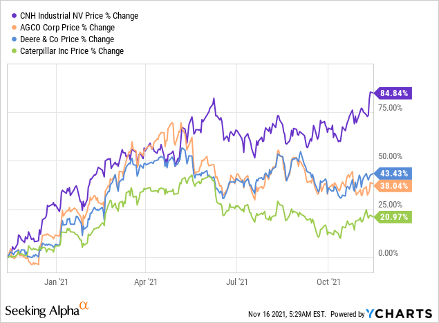 Cnh Industrial Stock