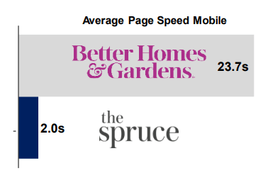 Average page speed mobile