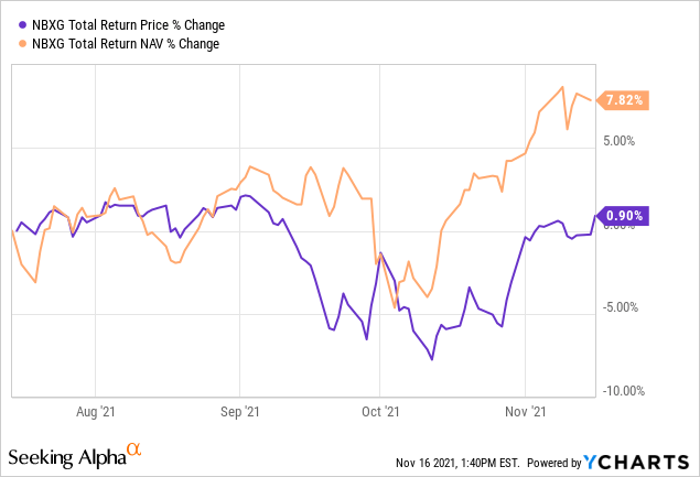 Nbgnx Stock Price