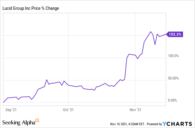 Lcid share price