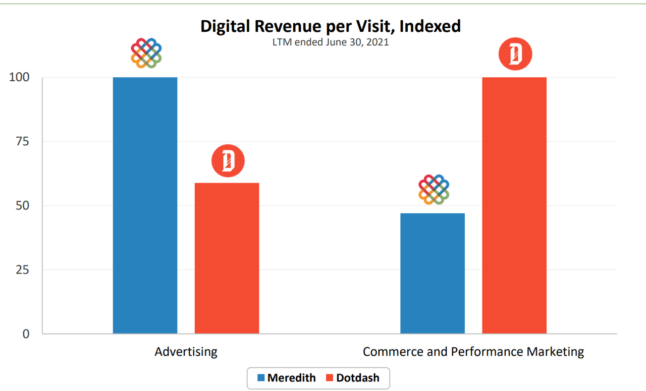 Adding Meredith To IAC - Tech Version Of Berkshire Hathaway (NASDAQ:IAC)