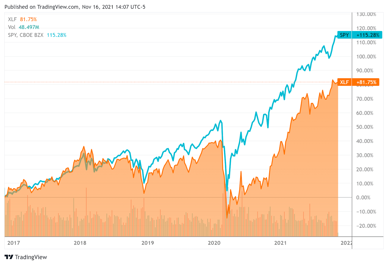 XLF (XLF) Mildly Positive Outlook For Financials Seeking Alpha