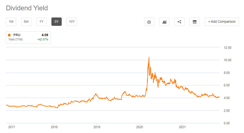 Prudential Financial Stock Significant Upside For Patient