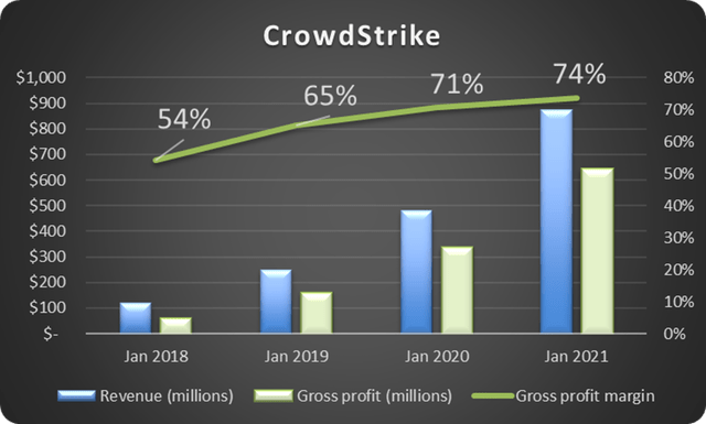 Where CrowdStrike Stock Could Be In 5 Years (NASDAQ:CRWD) | Seeking Alpha