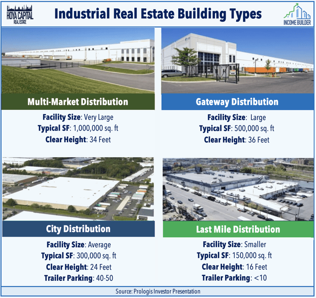 industrial REITs
