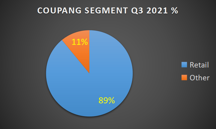 Coupang Stock: Just 2x Sales For A Growing E-Commerce Platform (NYSE ...