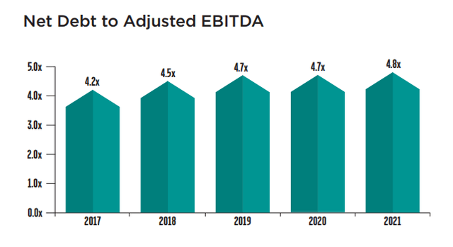Net debt to adjusted EBITDA
