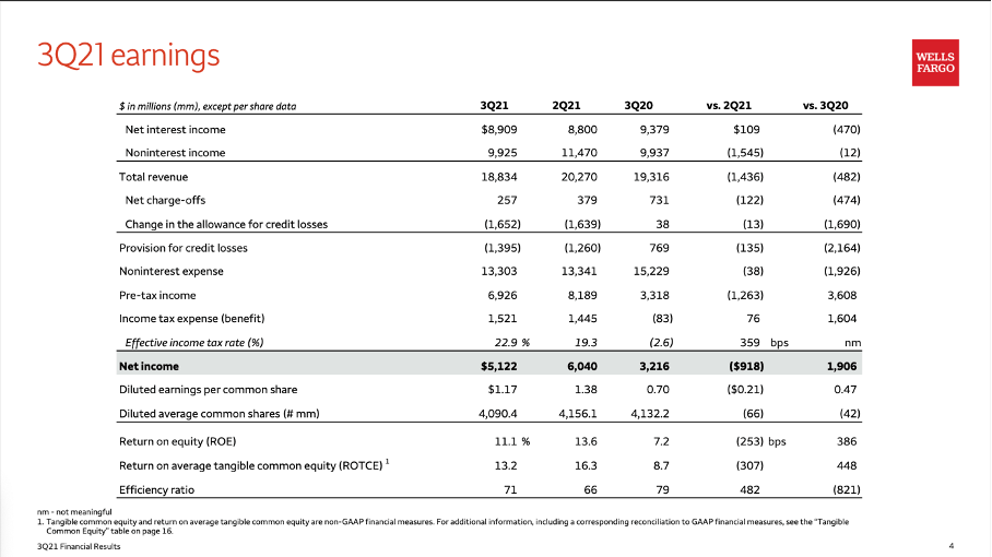 Wells Fargo Stock: Pick A Competitor Instead (NYSE:WFC) | Seeking Alpha