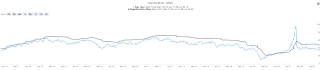 ViacomCBS (VIAC) - Interesting, But Options Are Still The Best Option ...