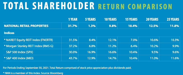 Best Private Reits