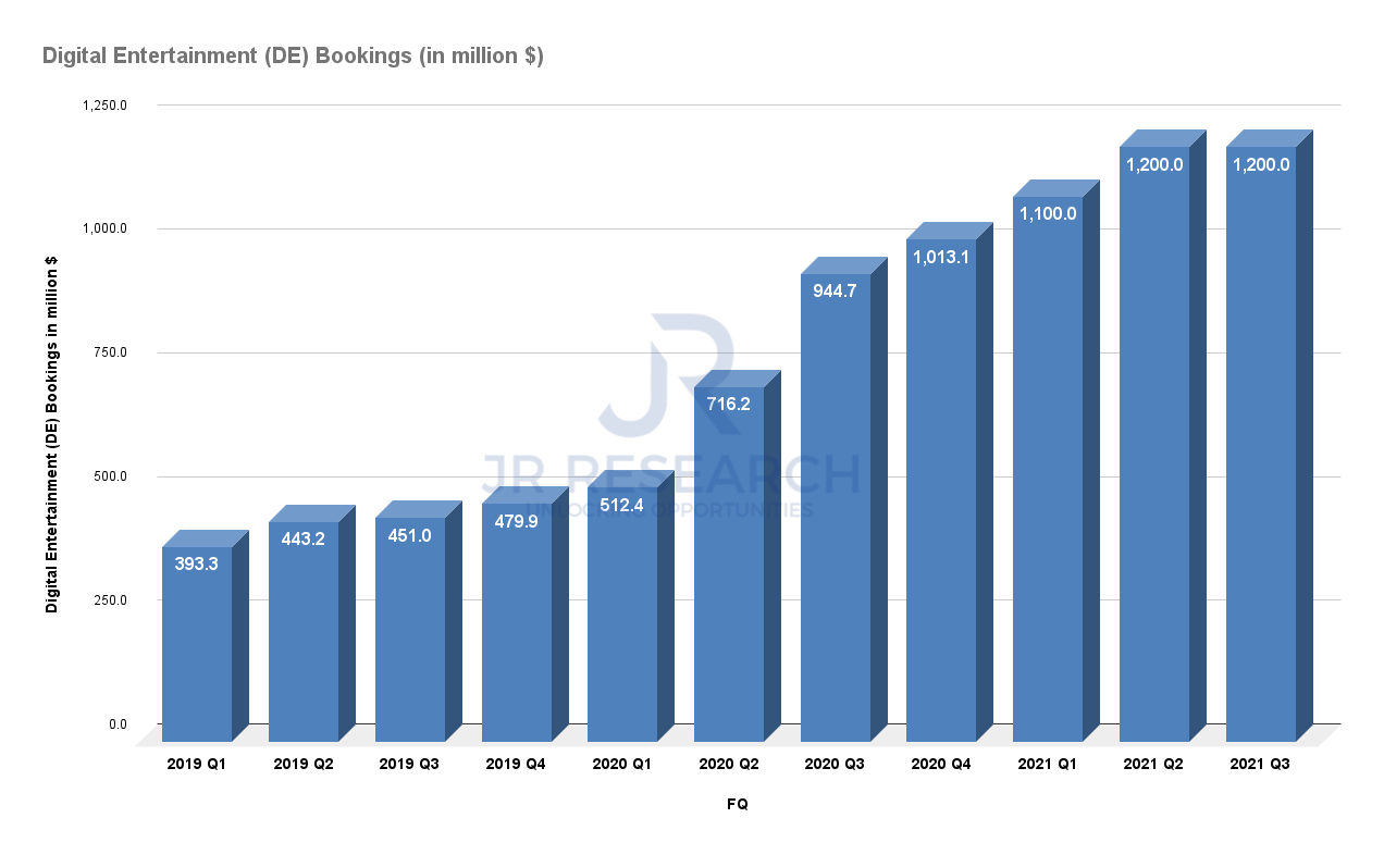 zee garena boekingen groei