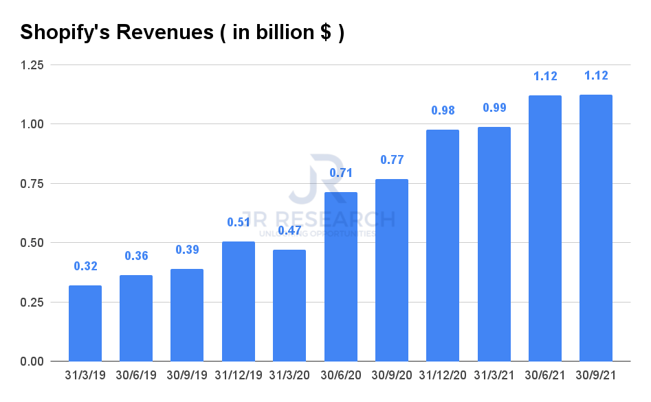 Shopify Stock Forecast Will Focus On B2B Impact Business