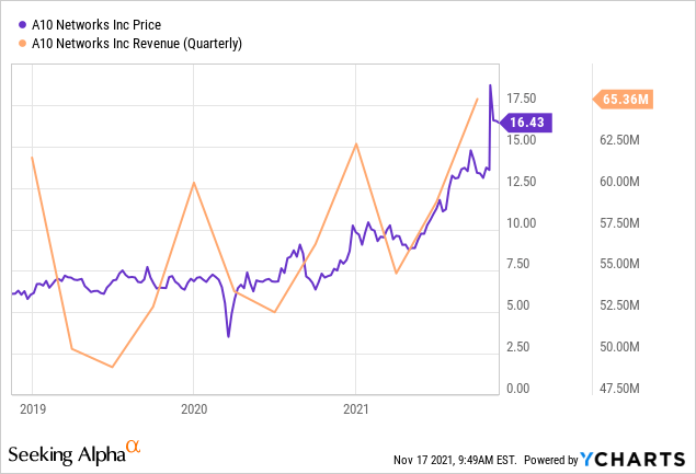 A10 Networks Stock Shift In Product Mix Yielding Results Nyseaten Seeking Alpha 4646