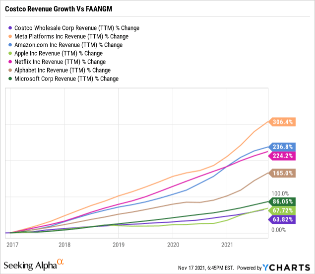 Costco Stock TechLike Valuation Is Risky (NASDAQCOST) Seeking Alpha