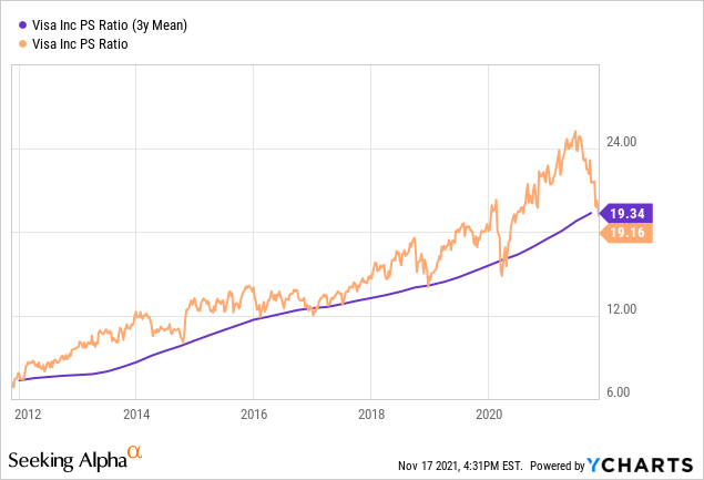 When To Buy Visa (NYSE:V) | Seeking Alpha