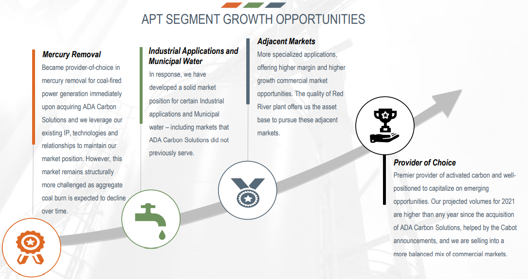 Advanced Emissions Solutions apt segment growth opportunities