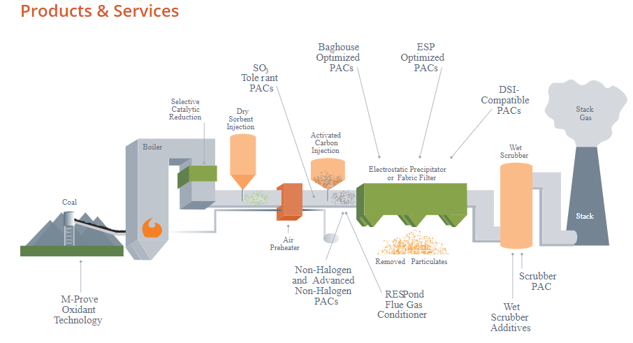 Advanced Emissions Solutions products and services