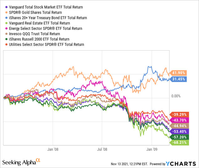 What Is Vanguard Total Stock Market Etf VTI Vanguard ETF Is A Sell On A Peak Stock Market Bubble | Seeking Alpha
