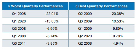 Index performances