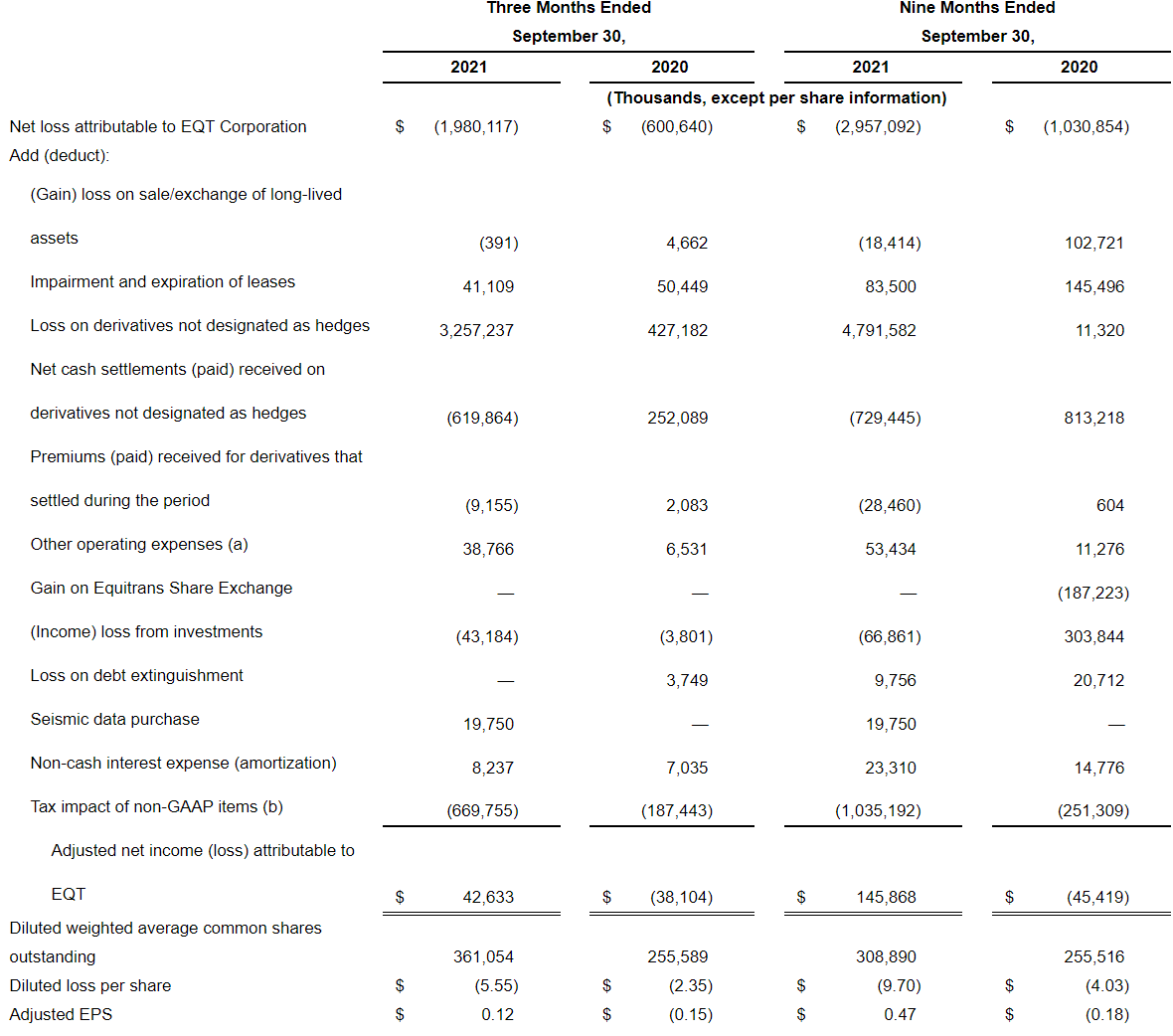 eqt press releases