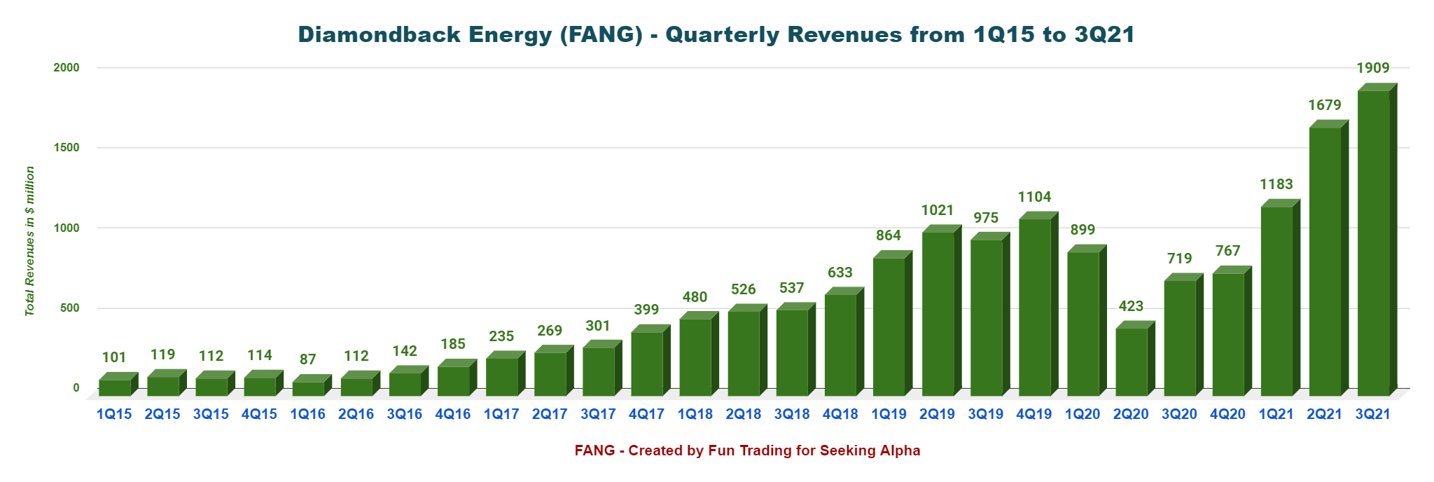 Diamondback Energy Stock: A Major Permian Play (NASDAQ:FANG) | Seeking ...