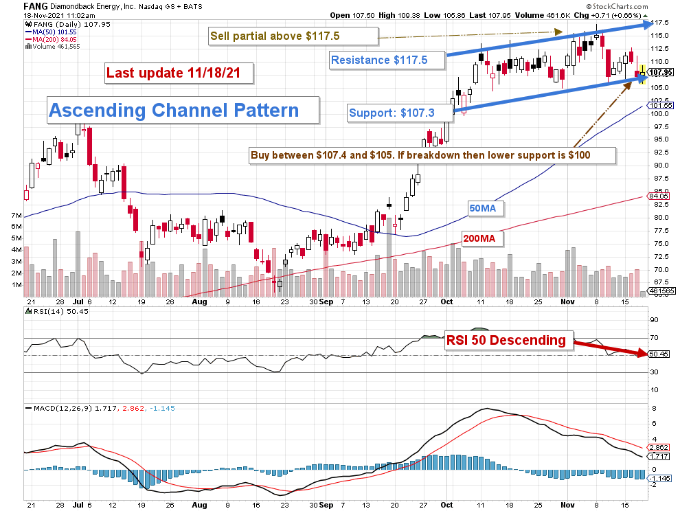 Diamondback Energy Stock: A Major Permian Play (NASDAQ:FANG) | Seeking ...