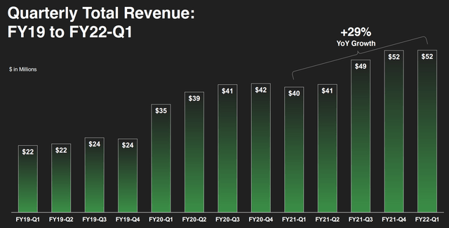 C3.ai Revenue Trend