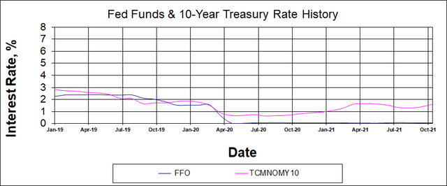 interest rate chart 2019 - 2021