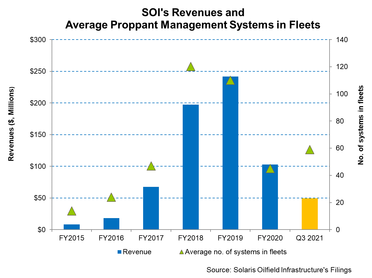 Solaris Oilfield Infrastructure Stock