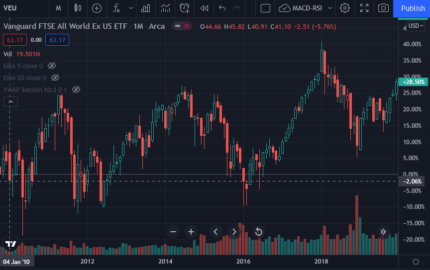 vanguard ftse all world ex us index etf vfwax veu