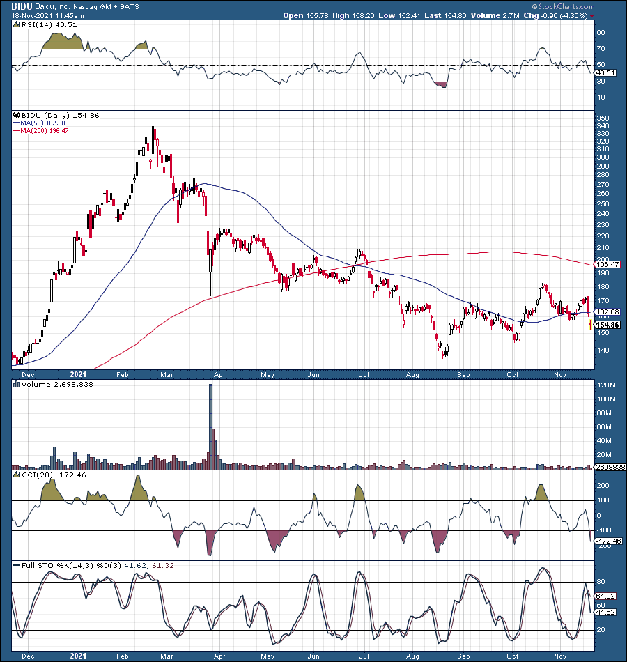 Baidu Stock: Buy The Dip Now Before It Goes Much Higher (NASDAQ:BIDU ...